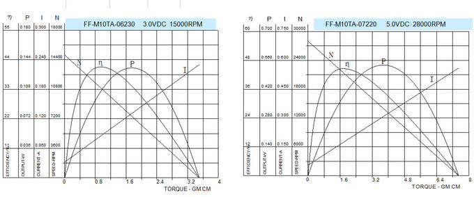 Diameter van de hoge snelheids de Minigelijkstroom Motor 1.5v 3v 8mm voor MiniBloeddruk
